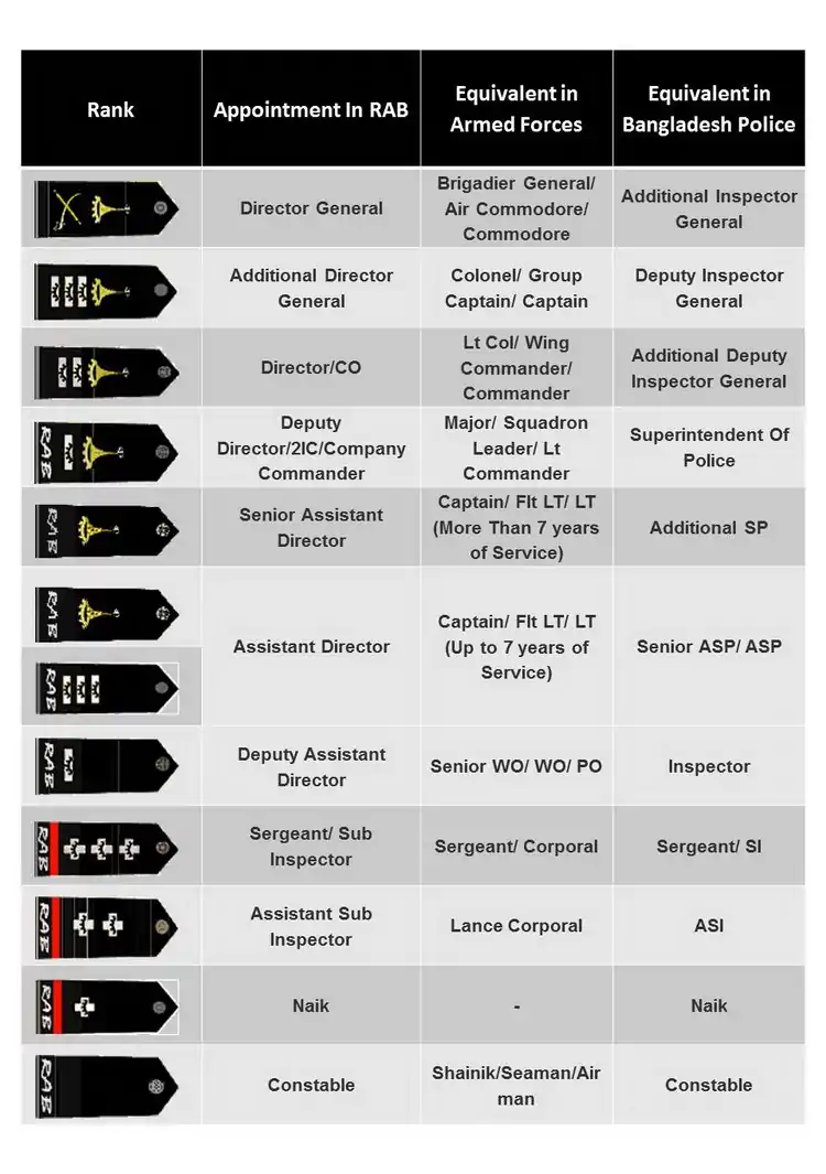 Badges of Rank of RAB