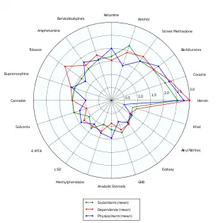 Delphic analysis regarding 20 popular recreational drugs based on expert opinion in the UK. Cocaine was ranked the 2nd in dependence and physical harm and 3rd in social harm.