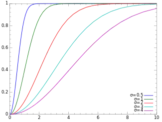 Plot of the Rayleigh CDF