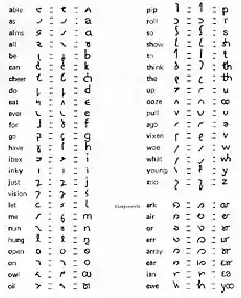 The Shaw Alphabet, Quikscript, and Readspel, printed by Read's daughter Mavis Mottram