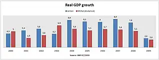 Real GDP growth