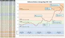 Melbourne House Prices and Wages 1965 to 2010