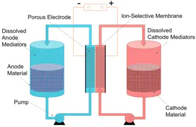 Redox Targeting Flow Battery