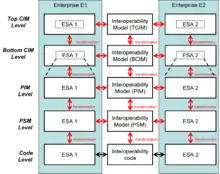 Reference Model for Model Driven Interoperability.