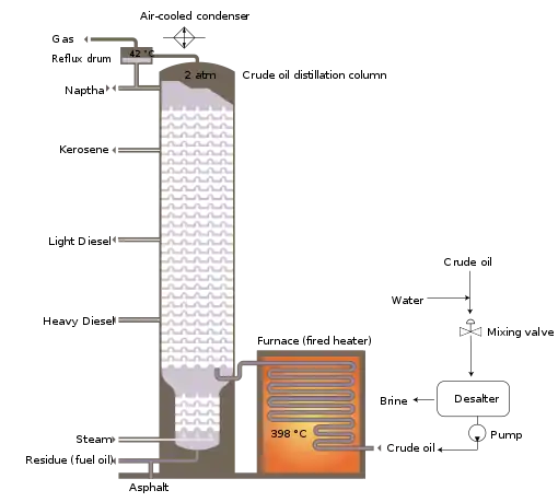 Image 127Schematic flow diagram of a typical crude oil distillation unit as used in petroleum crude oil refineries (from Oil refinery)