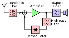 Block diagram of a reflex radio receiver