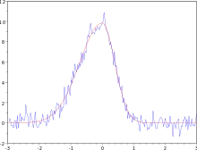 An asymmetrical Gaussian function fit to a noisy curve using regression.