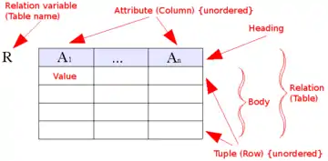 Relational model