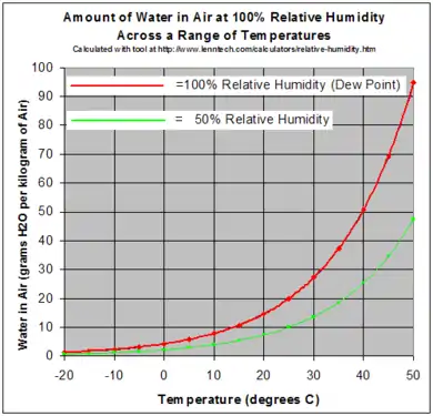 Image 31Red line shows saturation (from Properties of water)