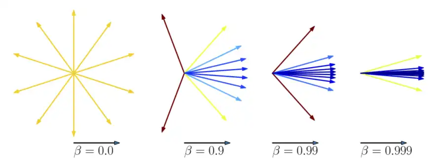 Four images corresponding to a light source moving with relativistic beta = 0, 0.9, 0.99 and 0.999.  The light becomes more forward directed and blue shifted in the forwad direction as the velocity increases.