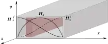 Resonance isolator in rectangular waveguide topology.