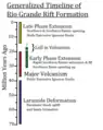 Timeline for extension and volcanism in the area of the Rio Grande rift.