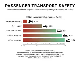 Image 1According to Eurostat and European Railway Agency, in European railway mode of transport, there is a fatality risk for passengers and occupants 28 times lower compared with car usage.  Based on data by EU-27 member nations, 2008–2010. (from Road traffic safety)