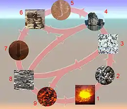 Rock cycle