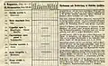 Part of Rohweder's list of birds of Schleswig-Holstein with seasonal distribution pattern indicated, 1875