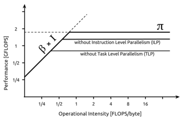 An example Roofline model with added in-core ceilings, where the two added ceilings represent the lack of instruction level parallelism and task level parallelism.