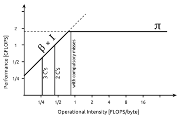 An example Roofline model with locality walls. The wall labeled as 3 C's denotes the presence all three types of cache misses: compulsory, capacity and conflict misses. The wall labeled as 2 C's represent the presence of either compulsory and capacity or compulsory and conflict misses. The last wall denotes the presence of just compulsory misses.