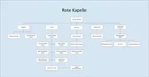 Overall organisational diagram of all anti-fascist and espionage groups by country