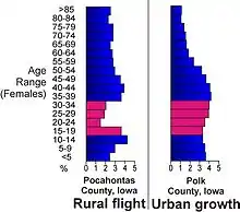 Image 44Population age comparison between rural Pocahontas County and urban Polk County, illustrating the flight of young adults (red) to urban centers in Iowa (from Iowa)