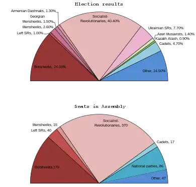 Image 19The elections to the Constituent Assembly took place in November 1917. The Bolsheviks won 24% of the vote. (from October Revolution)