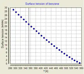 Surface tension of benzene