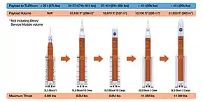 Planned evolution of the Space Launch System.