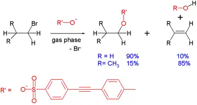 Competition experiment between SN2 and E2