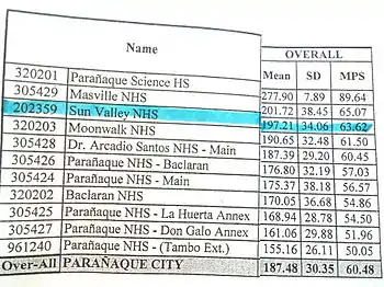 SVNHS as top 3 in the Division of Parañaque.