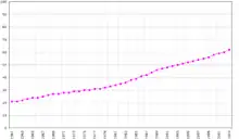 A rising line graph