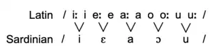 Vowel changes from Latin to Sardinian.