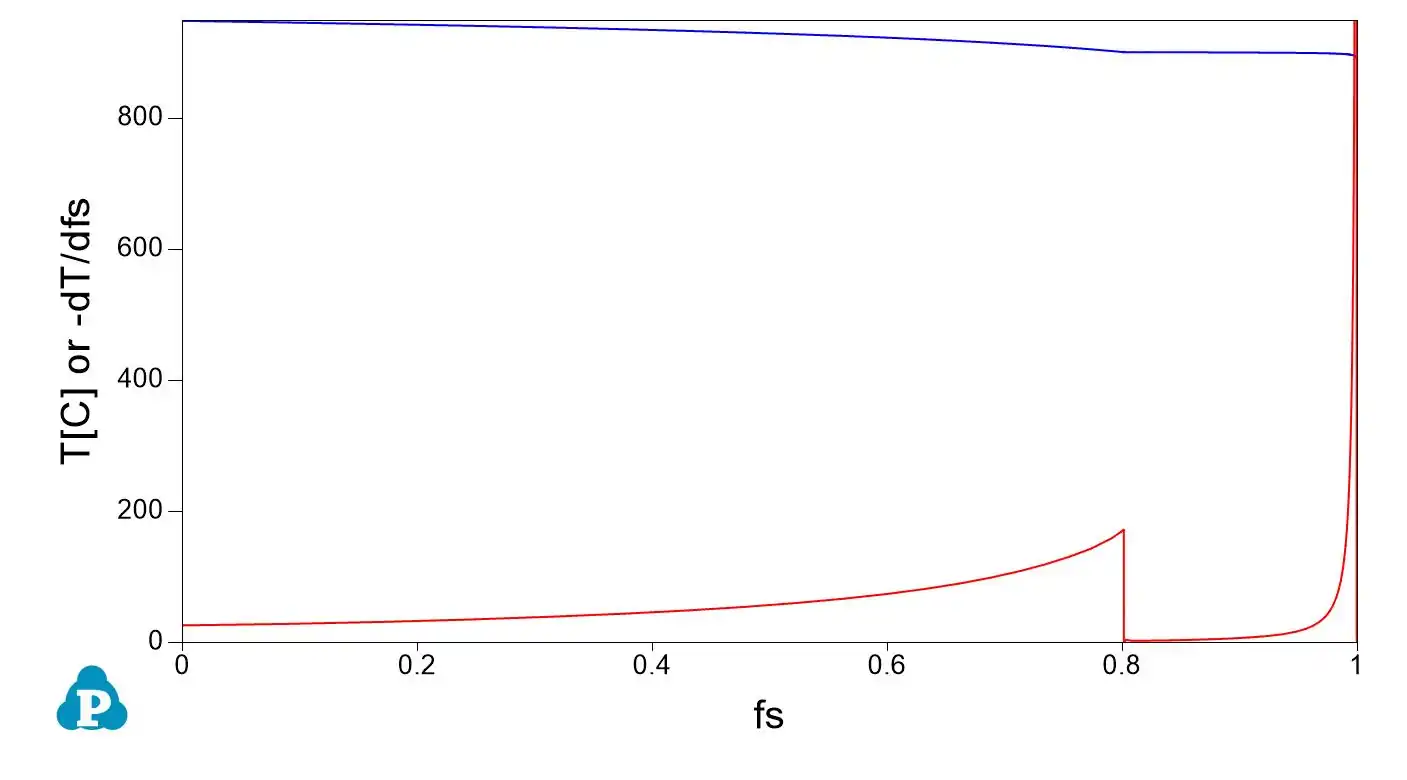 Scheil solidification of a copper zinc alloy, temperature in blue, numerical derivative of temperature with the opposite of solid fraction is red