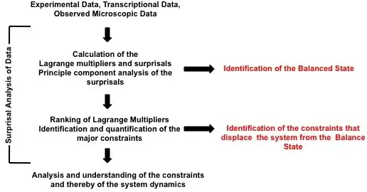 A schematic view of surprisal analysis.