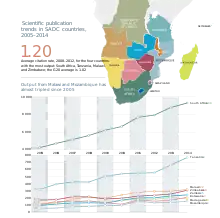 Image 4Scientific publication trends in the most productive SADC countries, 2005–2014 (from Malawi)