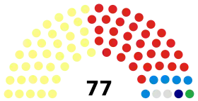 North Lanarkshire Council composition 2022