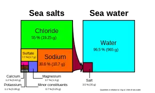 Mass fractions of various salt ions in seawater