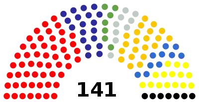 Composition of the Seimas at the end of 2000-2004 term.