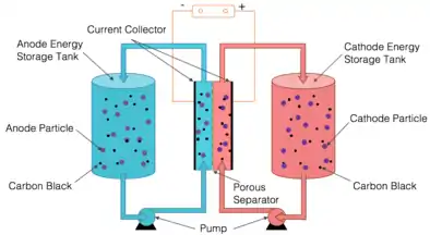 Semi-solid flow battery