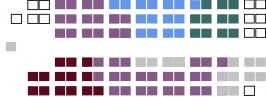 Current Structure of the Senate