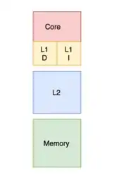 three squares showing separated on-CPU L1 caches for instructions and data, an off-chip L2 cache, and main memory.