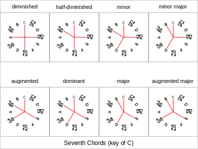 Seventh chords (key of C)