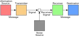 Diagram of the Shannon-Weaver model of communication