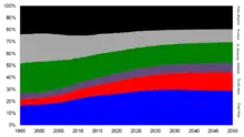 Image 8Projected shares of global GDP by region to 2050 (from Asian Century)