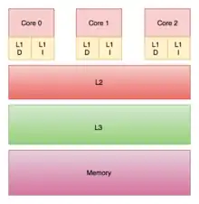 Three CPUs each have private on-chip L1 caches but share the off-chip L2, L3, and main memory.