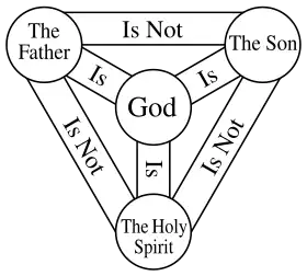 Image 28A compact diagram of the Trinity, known as the "Shield of Trinity". The Shield is not generally intended to be a schematic diagram of the structure of God, but it presents a series of statements about the correlation between the persons of the Trinity. (from Trinity)