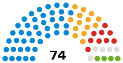 Shropshire Council composition