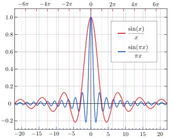 Part of the normalized and unnormalized sinc function shown on the same scale