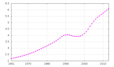 Image 49Sierra Leone's total population, from 1961 to 2013 (from Sierra Leone)