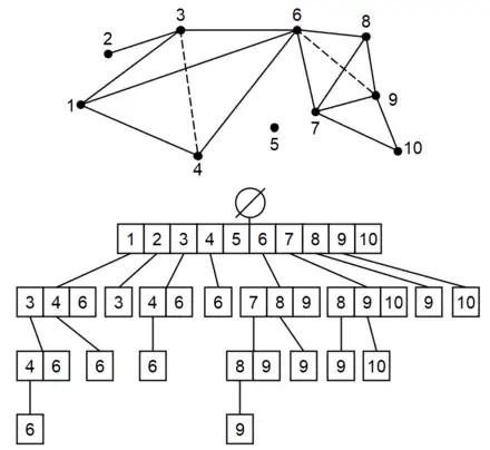 The top is composed of 2 tetrahedrons, 1 triangle, 1 line and 1 point, loosely connected. The bottom is the corresponding simplex tree.