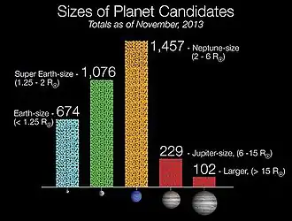 alt=Histogram showing the radius-comparison of B4D
 exoplanet candidates to radii of Earth, a super-Earth, Neptune, Jupiter, and a super-Jupiter. Neptune and super-Jupiter are the most and least populated size-ranges, respectively.