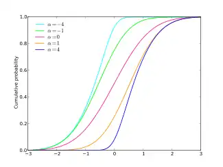 Cumulative distribution function plots of skew normal distributions